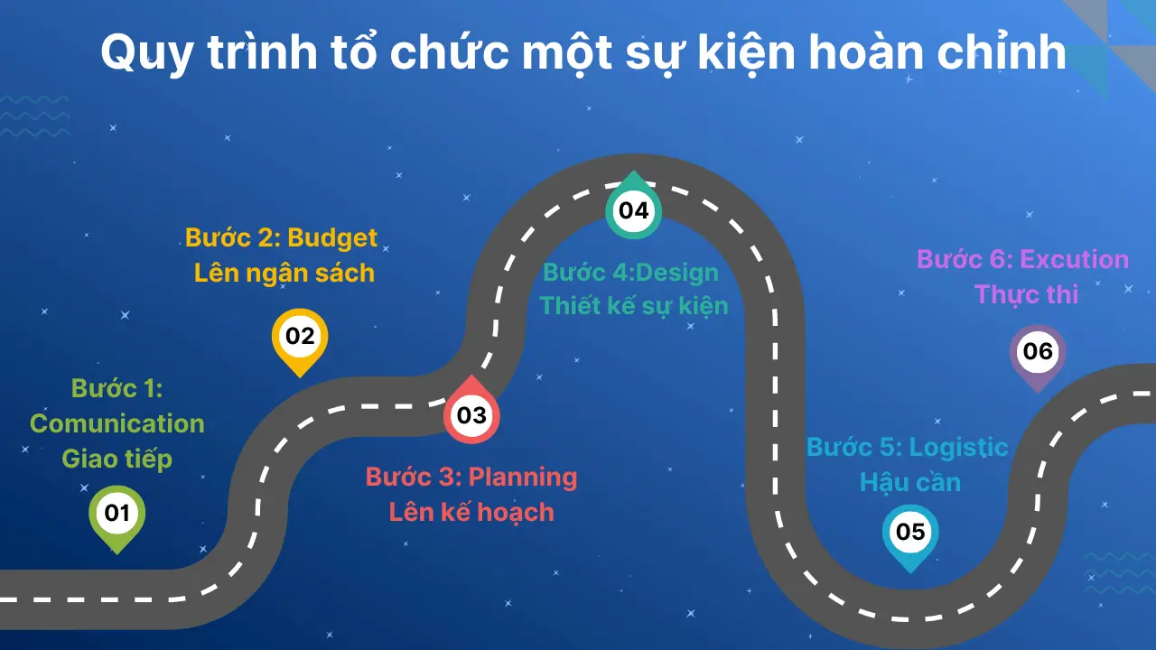 quy trình tổ chức sự kiện hoàn chỉnh