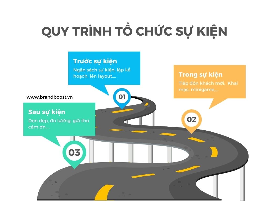 3 Quy trình tổ chức sự kiện