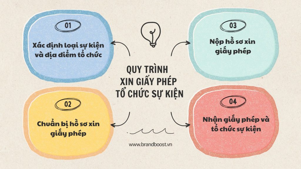 Quy trình xin giấy phép tổ chức sự kiện